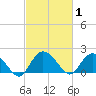 Bucksport tide chart for Sunday, March 1, 2026