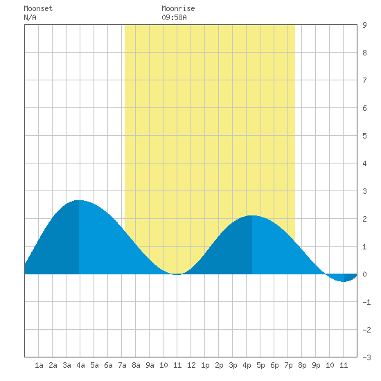 Bucksport tide chart for Monday, March 23, 2026