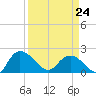 Bucksport tide chart for Tuesday, March 24, 2026