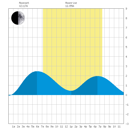 Bucksport tide chart for Wednesday, March 25, 2026