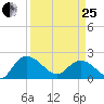 Bucksport tide chart for Wednesday, March 25, 2026