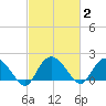 Bucksport tide chart for Monday, March 2, 2026