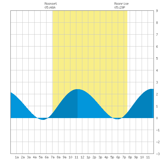 Bucksport tide chart for Monday, March 30, 2026