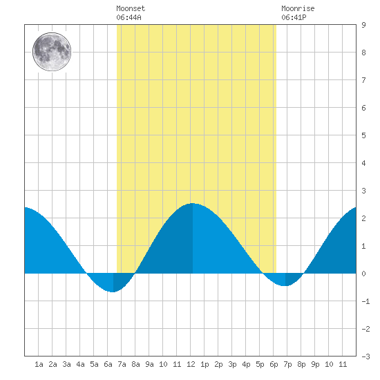 Bucksport tide chart for Tuesday, March 3, 2026