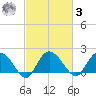 Bucksport tide chart for Tuesday, March 3, 2026