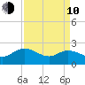 Bucksport tide chart for Friday, April 10, 2026