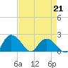 Bucksport tide chart for Tuesday, April 21, 2026