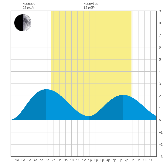 Bucksport tide chart for Thursday, April 23, 2026