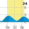 Bucksport tide chart for Friday, April 24, 2026