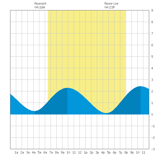 Bucksport tide chart for Monday, April 27, 2026