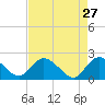 Bucksport tide chart for Monday, April 27, 2026