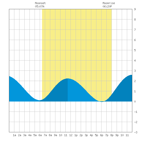 Bucksport tide chart for Wednesday, April 29, 2026