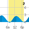 Bucksport tide chart for Thursday, April 2, 2026