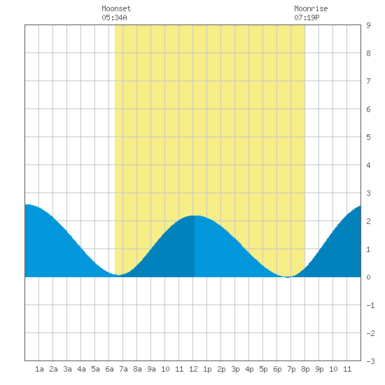 Bucksport tide chart for Thursday, April 30, 2026
