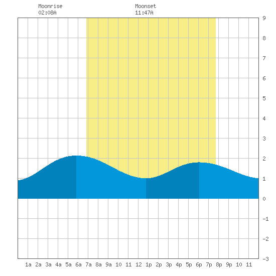 Bucksport tide chart for Thursday, April 9, 2026