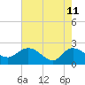 Bucksport tide chart for Monday, May 11, 2026