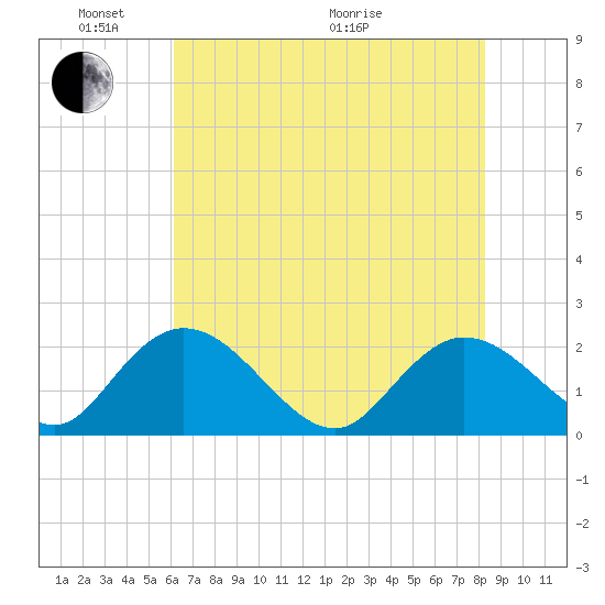 Bucksport tide chart for Saturday, May 23, 2026