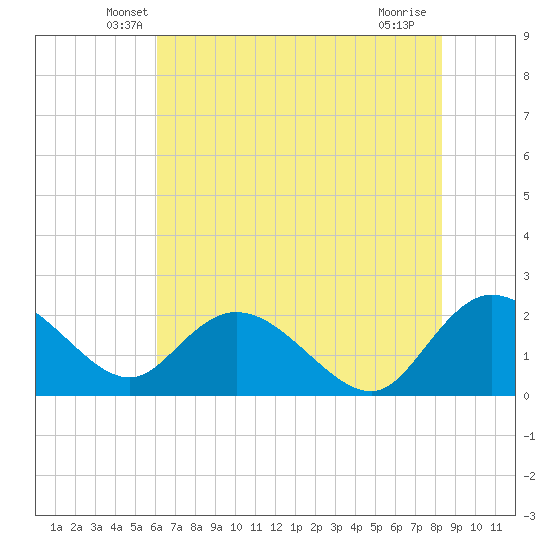 Bucksport tide chart for Wednesday, May 27, 2026
