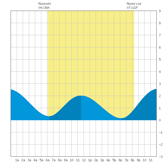 Bucksport tide chart for Friday, May 29, 2026