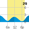 Bucksport tide chart for Friday, May 29, 2026