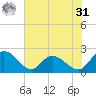 Bucksport tide chart for Sunday, May 31, 2026
