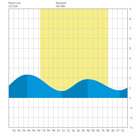 Bucksport tide chart for Wednesday, May 6, 2026
