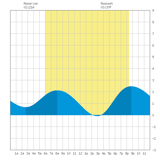 Bucksport tide chart for Wednesday, June 10, 2026
