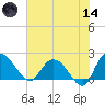 Bucksport tide chart for Sunday, June 14, 2026