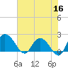 Bucksport tide chart for Tuesday, June 16, 2026