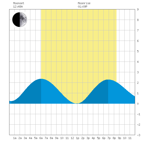 Bucksport tide chart for Sunday, June 21, 2026