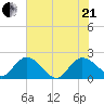Bucksport tide chart for Sunday, June 21, 2026
