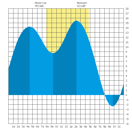 Budd Inlet tide chart for Sunday, January 10, 2021