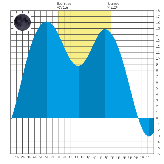Budd Inlet tide chart for Tuesday, January 12, 2021