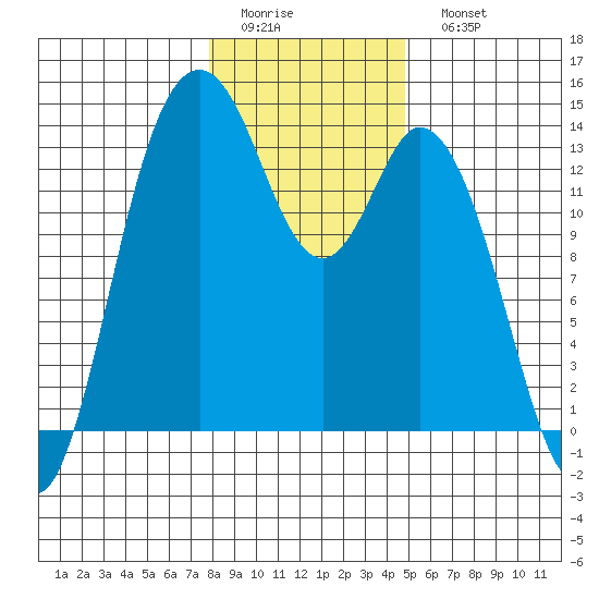 Budd Inlet tide chart for Thursday, January 14, 2021