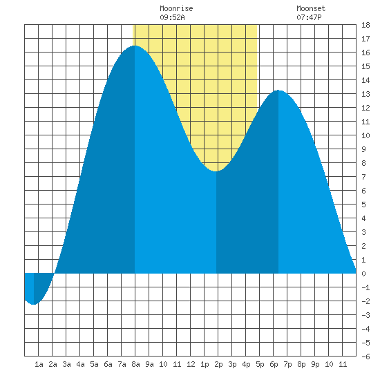 Budd Inlet tide chart for Friday, January 15, 2021