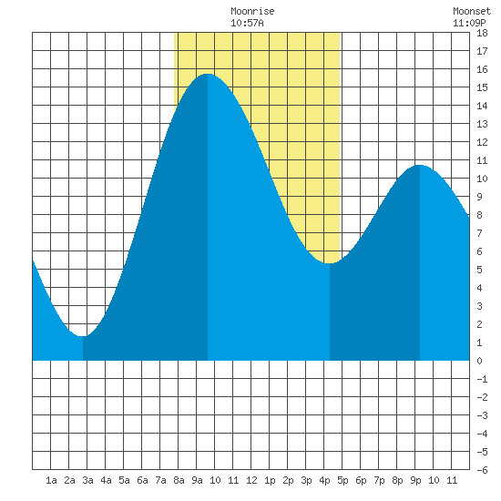 Budd Inlet tide chart for Monday, January 18, 2021