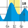 Budd Inlet tide chart for Monday, January 18, 2021