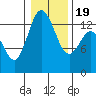Budd Inlet tide chart for Tuesday, January 19, 2021