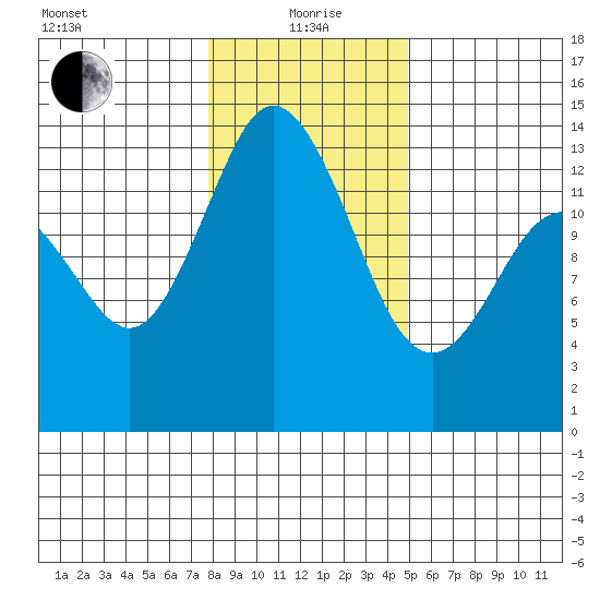 Budd Inlet tide chart for Wednesday, January 20, 2021
