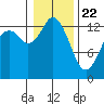 Budd Inlet tide chart for Friday, January 22, 2021