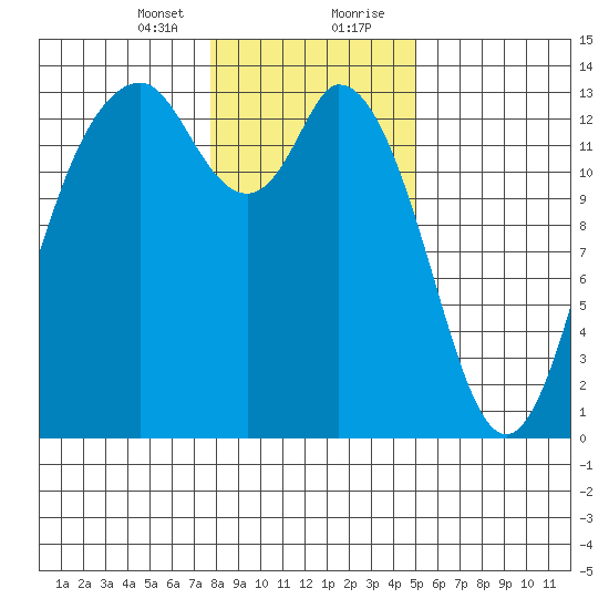 Budd Inlet tide chart for Sunday, January 24, 2021