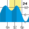 Budd Inlet tide chart for Sunday, January 24, 2021