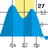 Budd Inlet tide chart for Wednesday, January 27, 2021