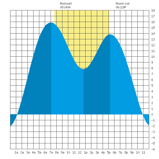 Budd Inlet tide chart for Friday, January 29, 2021