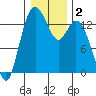 Budd Inlet tide chart for Saturday, January 2, 2021
