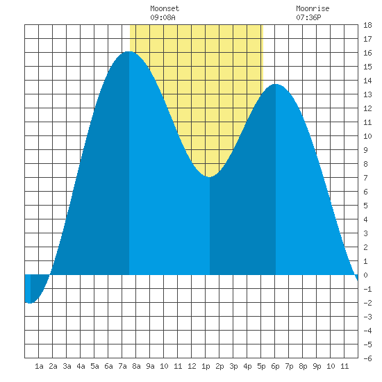 Budd Inlet tide chart for Saturday, January 30, 2021