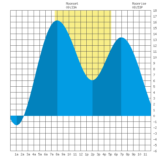 Budd Inlet tide chart for Sunday, January 31, 2021