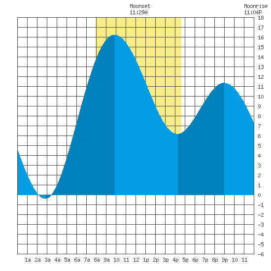 Budd Inlet tide chart for Monday, January 4, 2021
