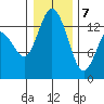 Budd Inlet tide chart for Thursday, January 7, 2021