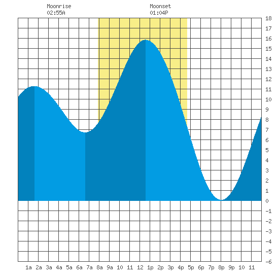 Budd Inlet tide chart for Friday, January 8, 2021